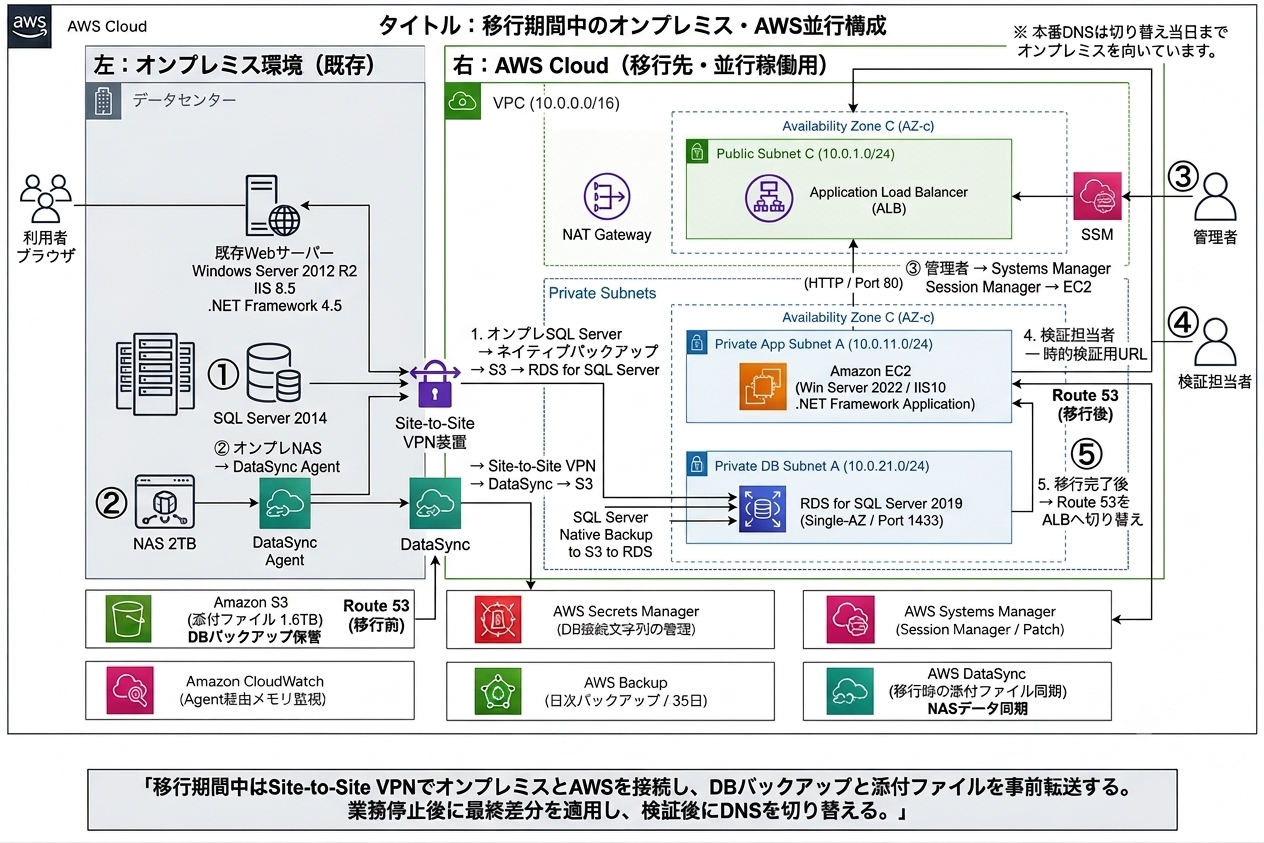 移行期間中のオンプレミス・AWS並行構成。左のオンプレミス環境(Windows Server 2012 R2 / SQL Server 2014 / NAS 2TB)から、Site-to-Site VPNを経由してAWS Cloud(VPC 10.0.0.0/16、ALB、EC2 on Windows Server 2022、RDS for SQL Server 2019、S3、Secrets Manager、Systems Manager)へデータを転送する。本番DNSは切り替え当日までオンプレミスを向いている構成図。