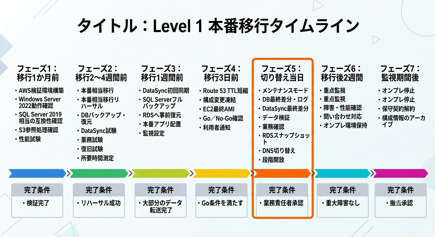 Level 1本番移行タイムライン。フェーズ1(移行1か月前・検証環境構築・性能試験)、フェーズ2(2〜4週間前・本番相当リハーサル)、フェーズ3(1週間前・DataSync初回同期・事前復元)、フェーズ4(3日前・TTL短縮・構成凍結・Go/No-Go)、フェーズ5(切り替え当日・最終差分・検証・DNS切り替え・段階開放)、フェーズ6(移行後2週間・重点監視)、フェーズ7(監視期間後・オンプレ停止・撤去)の7フェーズと各完了条件を示すタイムライン図。